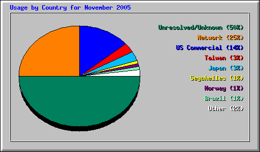 Usage by Country for November 2005