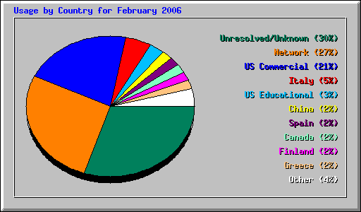 Usage by Country for February 2006