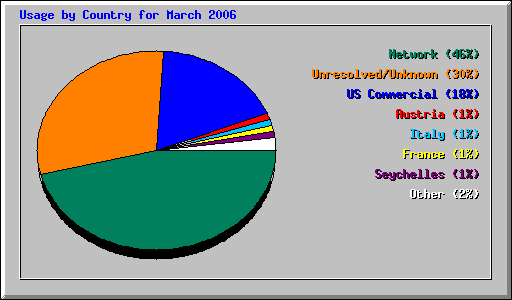 Usage by Country for March 2006