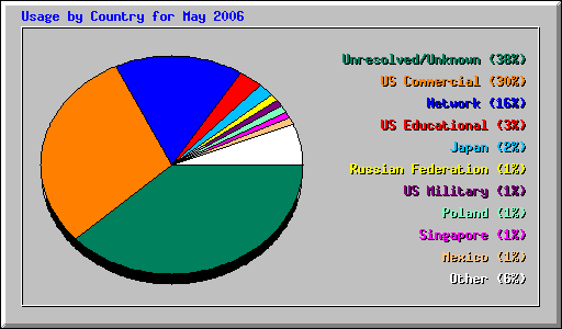 Usage by Country for May 2006