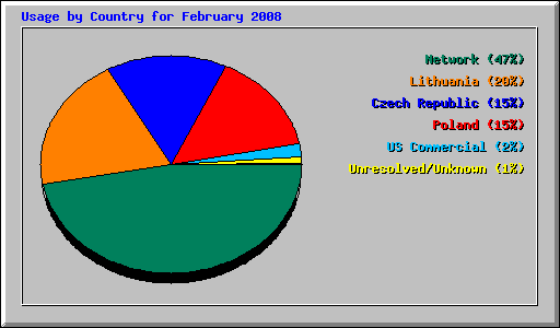Usage by Country for February 2008