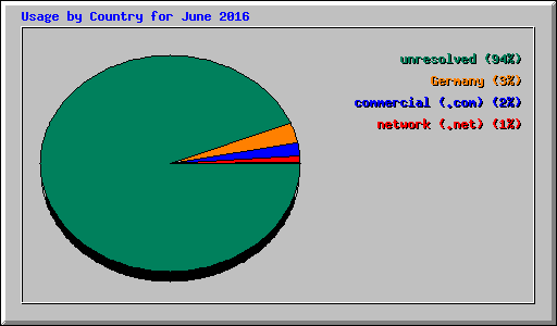 Usage by Country for June 2016