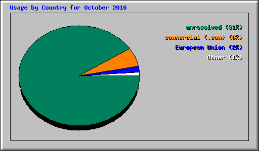 Usage by Country for October 2016