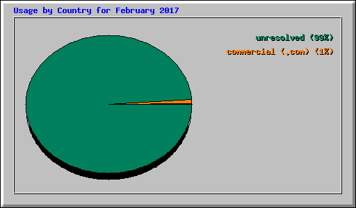 Usage by Country for February 2017
