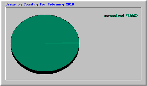 Usage by Country for February 2018