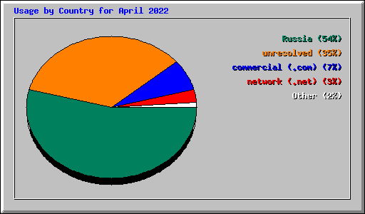 Usage by Country for April 2022