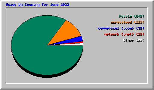 Usage by Country for June 2022