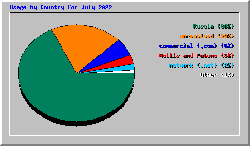 Usage by Country for July 2022