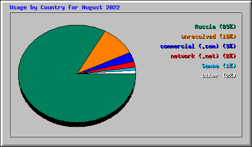 Usage by Country for August 2022