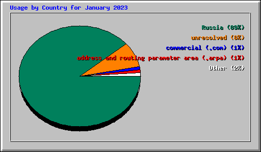 Usage by Country for January 2023