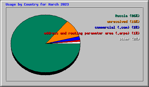 Usage by Country for March 2023