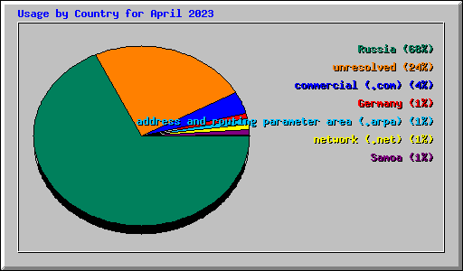 Usage by Country for April 2023