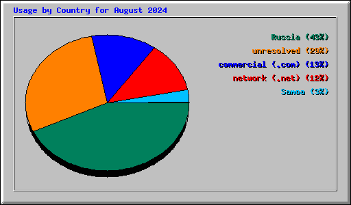 Usage by Country for August 2024