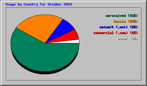 Usage by Country for October 2024