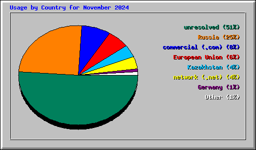 Usage by Country for November 2024