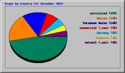Usage by Country for December 2024