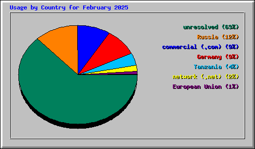 Usage by Country for February 2025