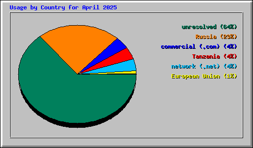 Usage by Country for April 2025
