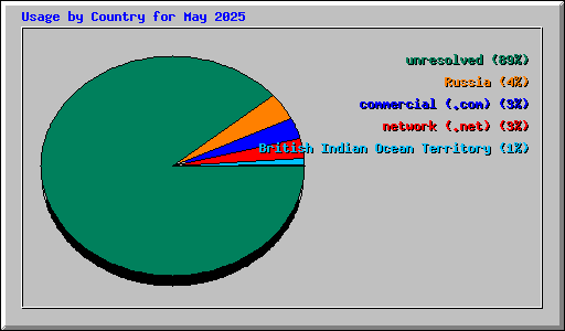 Usage by Country for May 2025