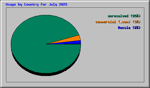 Usage by Country for July 2025