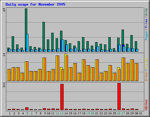 Daily usage for November 2005