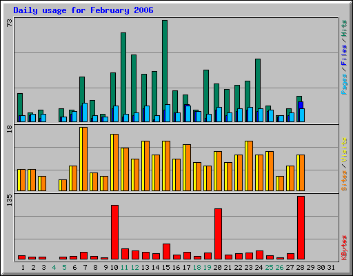 Daily usage for February 2006