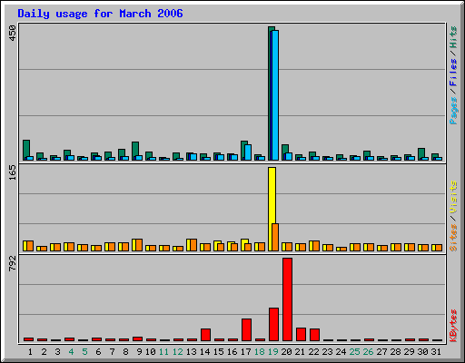 Daily usage for March 2006