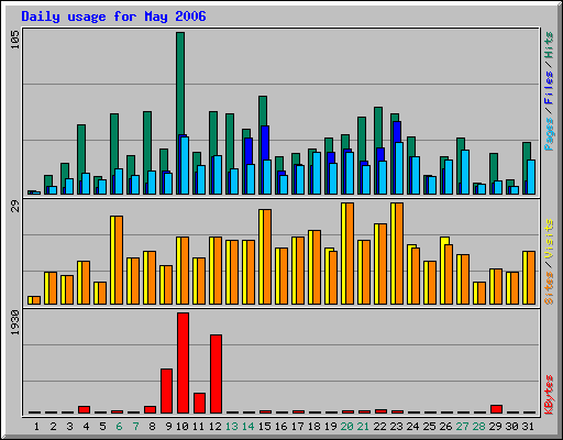 Daily usage for May 2006