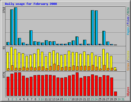 Daily usage for February 2008