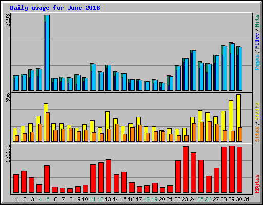 Daily usage for June 2016