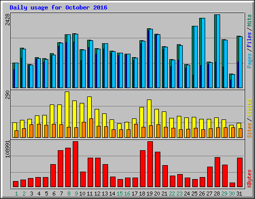 Daily usage for October 2016