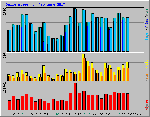 Daily usage for February 2017