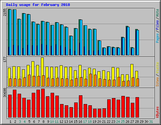 Daily usage for February 2018