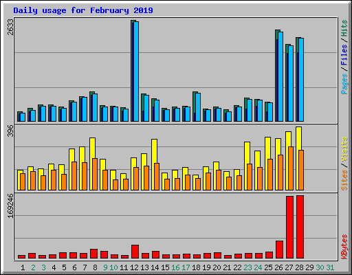 Daily usage for February 2019