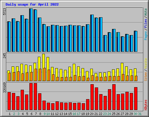 Daily usage for April 2022