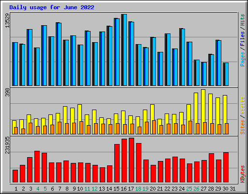 Daily usage for June 2022