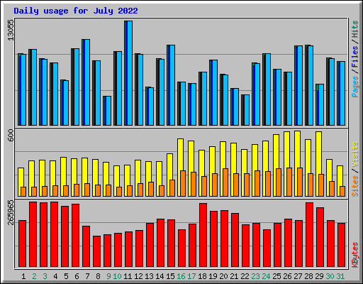 Daily usage for July 2022