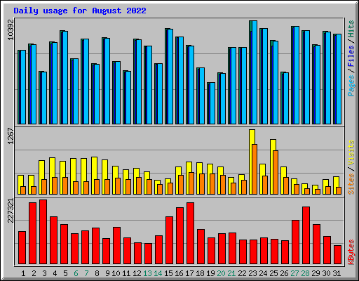 Daily usage for August 2022