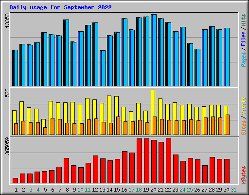 Daily usage for September 2022