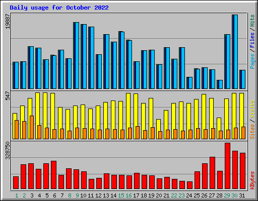 Daily usage for October 2022