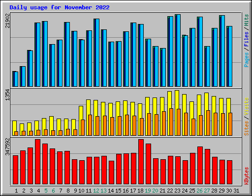 Daily usage for November 2022