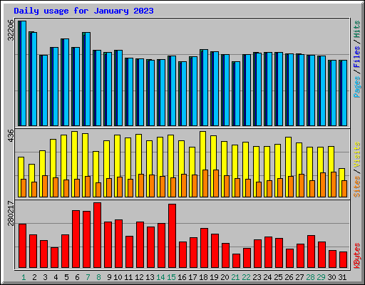 Daily usage for January 2023