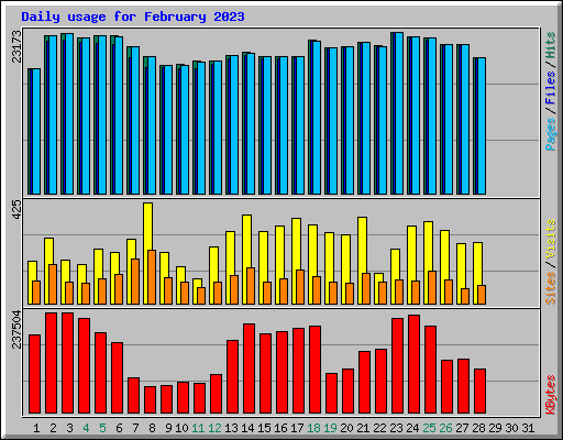 Daily usage for February 2023