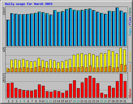 Daily usage for March 2023