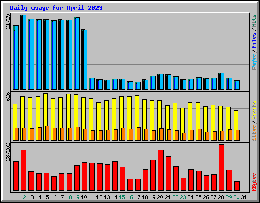 Daily usage for April 2023