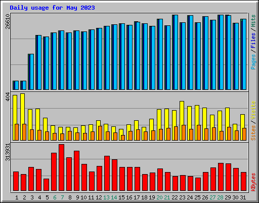 Daily usage for May 2023