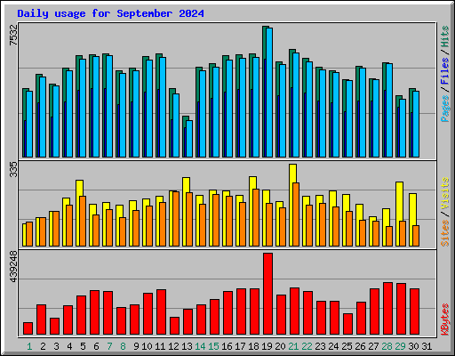 Daily usage for September 2024
