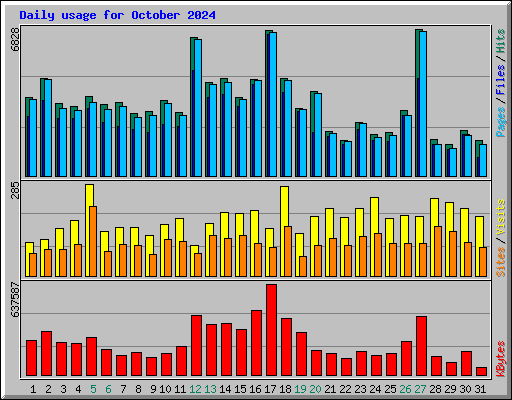 Daily usage for October 2024