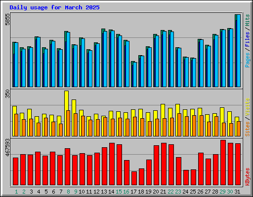 Daily usage for March 2025