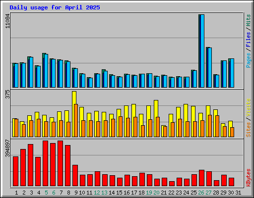 Daily usage for April 2025